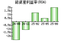 総資産利益率(ROA)