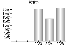 営業活動によるキャッシュフロー