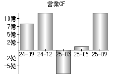 営業活動によるキャッシュフロー
