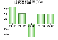 総資産利益率(ROA)