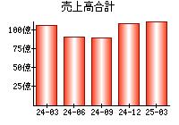 売上高合計