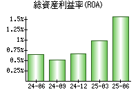 総資産利益率(ROA)