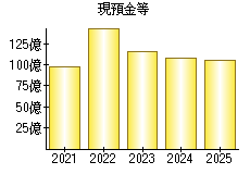 現預金等