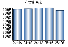 利益剰余金
