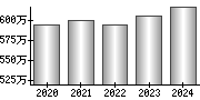 平均年収（単独）