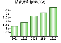 総資産利益率(ROA)