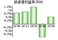 総資産利益率(ROA)