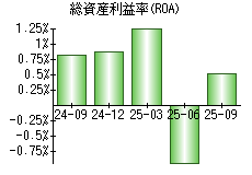 総資産利益率(ROA)