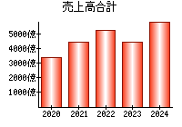 売上高合計
