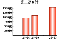 売上高合計