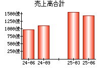 売上高合計