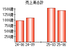 売上高合計
