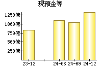 現預金等