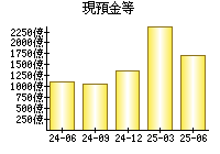 現預金等