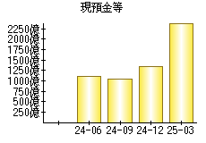 現預金等