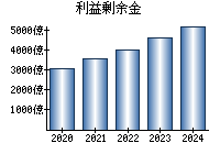 利益剰余金
