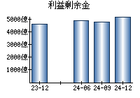 利益剰余金