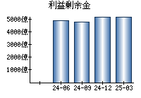 利益剰余金