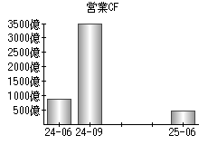 営業活動によるキャッシュフロー