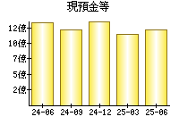 現預金等