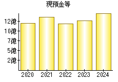 現預金等