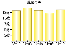 現預金等