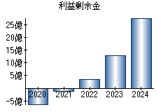 利益剰余金