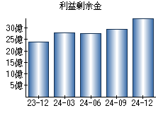 利益剰余金
