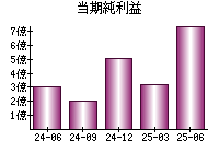 当期純利益
