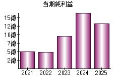 当期純利益