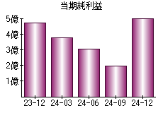 当期純利益