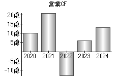 営業活動によるキャッシュフロー