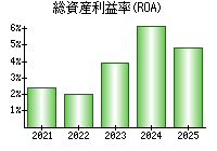 総資産利益率(ROA)