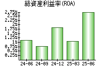 総資産利益率(ROA)