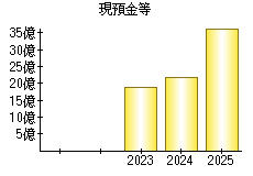 現預金等