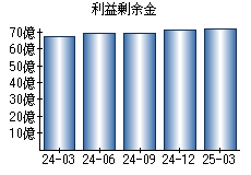 利益剰余金