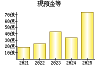 現預金等