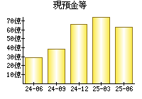 現預金等