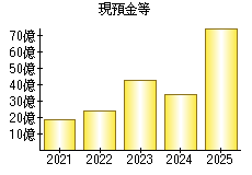 現預金等