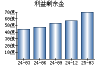 利益剰余金