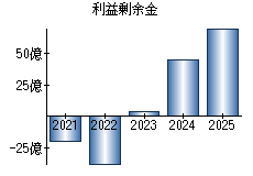 利益剰余金