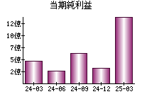 当期純利益
