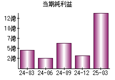 当期純利益