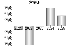 営業活動によるキャッシュフロー