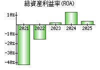 総資産利益率(ROA)