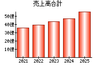 売上高合計