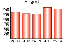 売上高合計