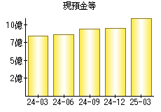 現預金等