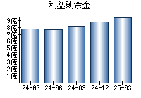 利益剰余金