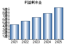利益剰余金